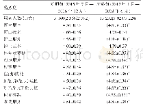 《表2 预出院访谈模式实施前后第三方满意度调查得分结果比较》