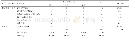表2 不合理处方统计：某院门诊处方点评与分析