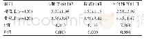 《表2 两组心肺复苏时间、除颤时间以及气管插管时间比对[, min]》