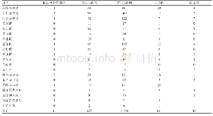 表3 2014—2018年广元市利州区肺结核病例地区分布情况