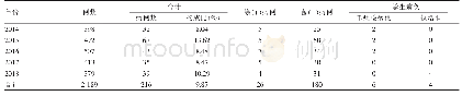 《表5 2014—2018年广元市利州区学生肺结核发病情况》