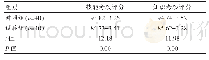 《表3 两组护理人员技能考核及知识考核评分分比较[，分]》