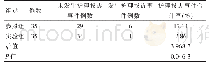 表4 两组心内科介入治疗患者的护理投诉事件合计率分析并研究