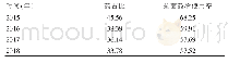 《表1 2015—2018年该院药占比、抗菌药物使用率管控效果比较（%）》