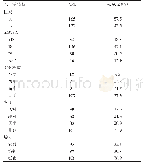 《表1 调查的人口学特征：健康中国背景下河北省居民健康素养水平调查》