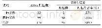 表1 献血者梅毒ELISA阳性结果与TPPA阳性结果