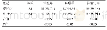 《表2 两组间护理文书书写合格率比较[n(%)]》