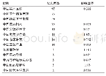 《表3 发表论文&gt;10的期刊和&gt;2篇的核心期刊》