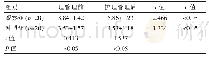 《表2 两组护理人员工作投入量表评分比较[(±s),分]》