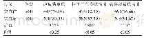 表1 实施前后护理满意度、对护工工作态度、病房舒适度对比[n(%)]