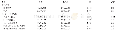 《表1 出科成绩、临床综合能力考核成绩情况[(±s),分]》