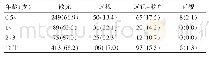 《表3 视力不同异常类型在各年龄组的分布情况[n(%)]》