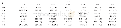 表1 2009—2014年国产中药批准数量获批地区分布[n(%)]