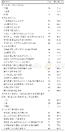 《表1 调查对象对多点执业的认知情况（%）》