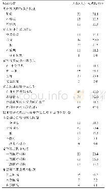 《表2 调查对象对多点执业的意愿情况（%）》