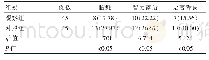 表2 两组新生儿后遗症发生情况比较[n(%)]