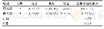 表1 两组儿科医生医患沟通能力对比[n(%)]