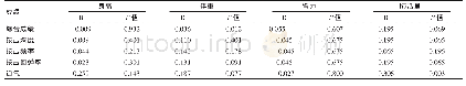 《表2 身高、体重、臂力、肺活量与心肺复苏培训后成绩的相关性分析》