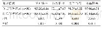 《表1 两种管理模式的护理质量情况对比[（±s），分]》