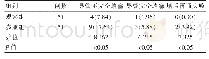 表1 两组患者管理后PICC导管堵塞事件发生率情况对比[n(%)]