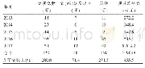 《表1 2013—2017年广西妇幼保健院课题立项及资助经费情况》