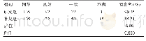 表2 研究组与常规组患者的护理满意度比较