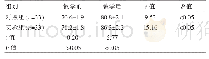 《表2 两组教学前后临床技能操作考核成绩比较[（±s），分]》