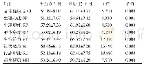 表2 直肠癌永久性结肠造口SF-36各维度评分比较[（±s），分]