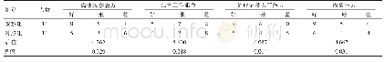 《表2 两组新护士培训效果对比》