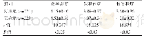 表1 两组学生对教学满意度的评价[（±s），分]