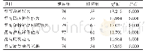 《表2 两组学生对教学模式提高各方面能力的认同度探析》