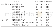 表1 研究对象对《医疗废物管理条例》相关知识以及防护认知情况的分析知晓情况