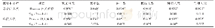 《表1 医疗业务量与人力资源队伍相关分析》
