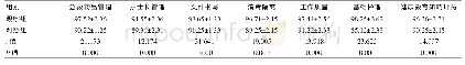 表1 两组护理质量检查得分比较[（±s），分]