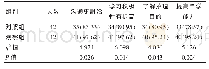 表3 两组实习护生带教质量评价对比[n(%)]