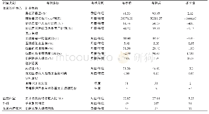 《表1 业务科室绩效考核指标体系及考核前后情况比较》