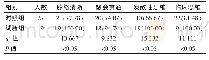 表3 两组学生综合能力比较[n(%)]