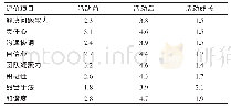 表4 开展品管圈活动前后无形成果情况对比