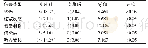 表1 主要伤害类型人数对比[n(%)]