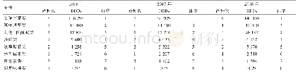 表3 2016—2018年各类抗菌药物DDDs及排序