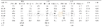 表2 不同年龄参检人员甲状腺结节检出率性别分布