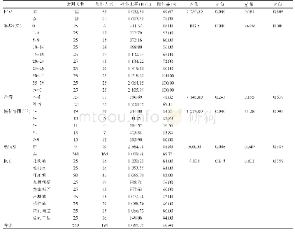 表1：北京市怀柔区2018年健康人群水痘—带状疱疹抗体水平分析