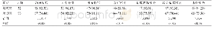 表2 两组学生临床能力评估对比[n(%)]