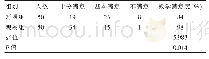 《表2 两组学生对不同教学方法的评价调查问卷》