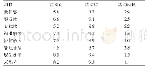 《表2 对比实行品管圈活动前后无形效果评分》