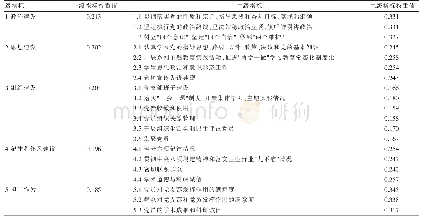 表3 公立医院研究生党组织建设评价指标及权重值