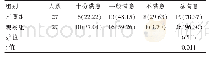 表3 两组实习生对教学模式的满意度比较[n(%)]