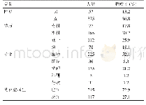 表1 调查对象基本情况构成