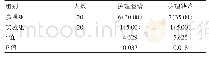 表2 两组护理差错率比较[n(%)]