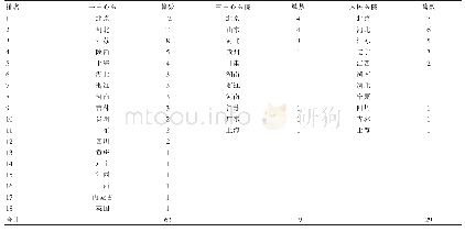 《表5 各医院院内外合作分布》